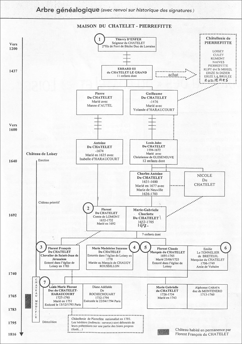 Généalogie maison du Châtelet-Pierrefitte.